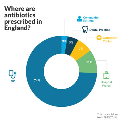 Where are antibiotics prescribed in England?